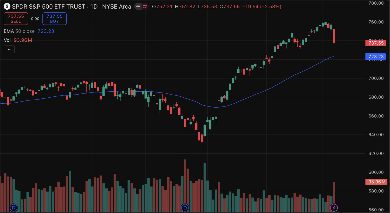 SPY plotted against its 50-day EMA — price above the line marks a bull regime, below it a bear regime